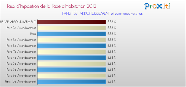 Comparaison des taux d'imposition de la taxe d'habitation 2012 pour PARIS 15E  ARRONDISSEMENT et les communes voisines