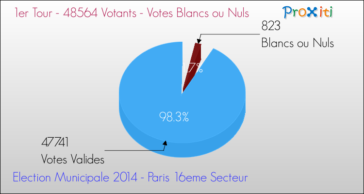 Elections Municipales 2014 - Votes blancs ou nuls au 1er Tour pour la commune de Paris 16eme Secteur