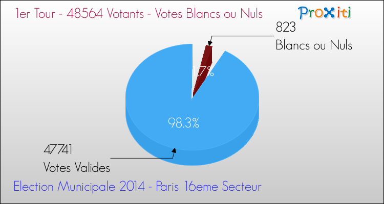 Votes blancs ou nuls au 1er Tour des Elections Municipales 2014 de la commune de Paris 16eme Secteur Elections Municipales 2014 - Votes blancs ou nuls au 1er Tour pour la commune de Paris 16eme Secteur
