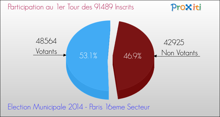 Elections Municipales 2014 - Participation au 1er Tour pour la commune de Paris 16eme Secteur