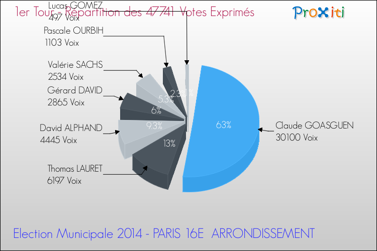 Elections Municipales 2014 - Répartition des votes exprimés au 1er Tour pour la commune de PARIS 16E  ARRONDISSEMENT