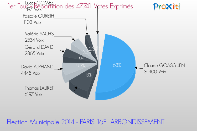 Répartition des votes exprimés au 1er Tour des Elections Municipales 2014 de la commune de PARIS 16E ARRONDISSEMENT Elections Municipales 2014 - Répartition des votes exprimés au 1er Tour pour la commune de PARIS 16E ARRONDISSEMENT