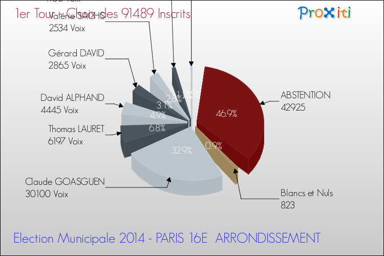 Elections Municipales 2014 - Résultats par rapport aux inscrits au 1er Tour pour la commune de PARIS 16E  ARRONDISSEMENT