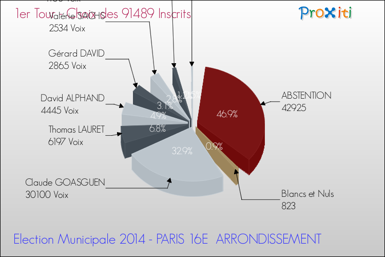 Résultats par rapport aux inscrits au 1er Tour des Elections Municipales 2014 de la commune de PARIS 16E ARRONDISSEMENT Elections Municipales 2014 - Résultats par rapport aux inscrits au 1er Tour pour la commune de PARIS 16E ARRONDISSEMENT