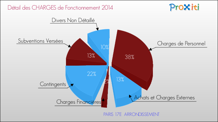 Charges de Fonctionnement 2014 pour la commune de PARIS 17E  ARRONDISSEMENT