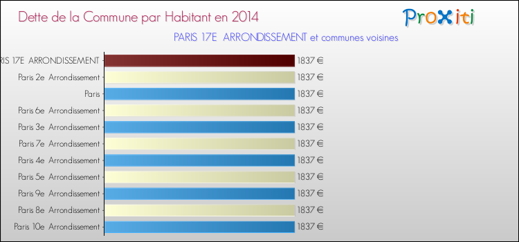 Comparaison de la dette par habitant de la commune en 2014 pour PARIS 17E  ARRONDISSEMENT et les communes voisines