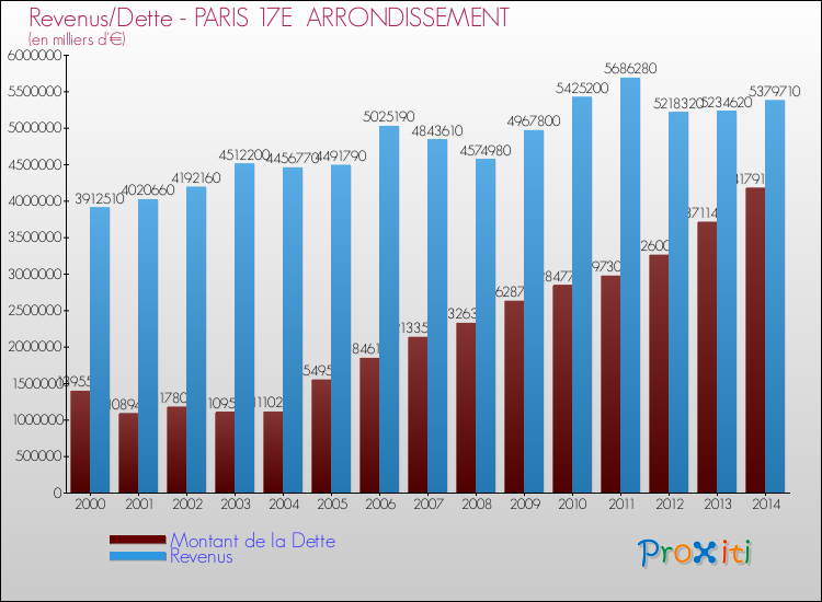 Evolution comparée de la dette et des revenus pour la commune de PARIS 17E ARRONDISSEMENT de 2000 à 2014 Comparaison de la dette et des revenus pour PARIS 17E ARRONDISSEMENT de 2000 à 2014