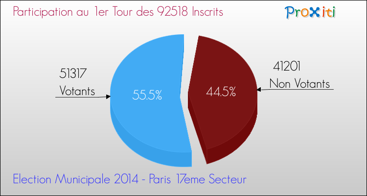 Elections Municipales 2014 - Participation au 1er Tour pour la commune de Paris 17eme Secteur