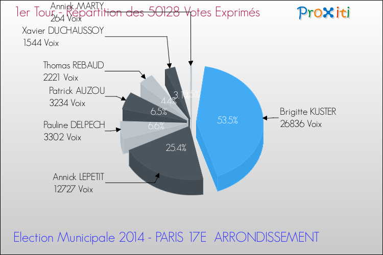 Elections Municipales 2014 - Répartition des votes exprimés au 1er Tour pour la commune de PARIS 17E  ARRONDISSEMENT
