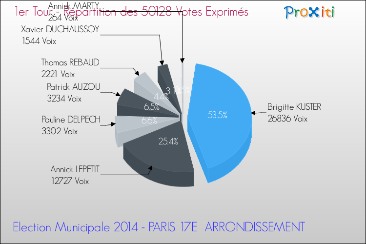 Répartition des votes exprimés au 1er Tour des Elections Municipales 2014 de la commune de PARIS 17E ARRONDISSEMENT Elections Municipales 2014 - Répartition des votes exprimés au 1er Tour pour la commune de PARIS 17E ARRONDISSEMENT