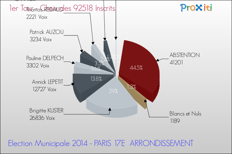 Elections Municipales 2014 - Résultats par rapport aux inscrits au 1er Tour pour la commune de PARIS 17E  ARRONDISSEMENT