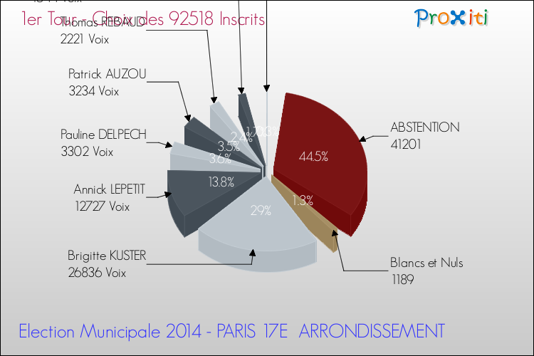Résultats par rapport aux inscrits au 1er Tour des Elections Municipales 2014 de la commune de PARIS 17E ARRONDISSEMENT Elections Municipales 2014 - Résultats par rapport aux inscrits au 1er Tour pour la commune de PARIS 17E ARRONDISSEMENT