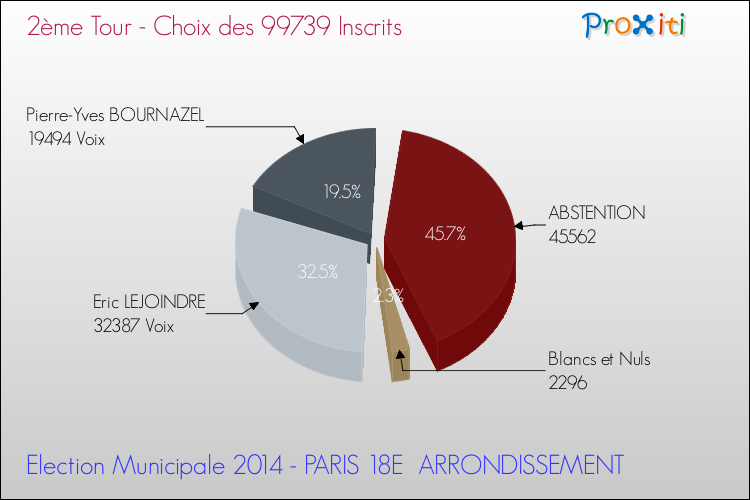 Résultats par rapport aux inscrits au 2ème Tour des Elections Municipales 2014 de la commune de PARIS 18E ARRONDISSEMENT Elections Municipales 2014 - Résultats par rapport aux inscrits au 2ème Tour pour la commune de PARIS 18E ARRONDISSEMENT