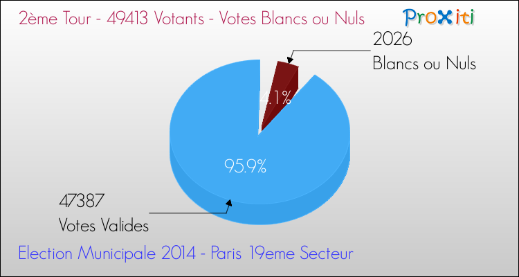 Elections Municipales 2014 - Votes blancs ou nuls au 2ème Tour pour la commune de Paris 19eme Secteur