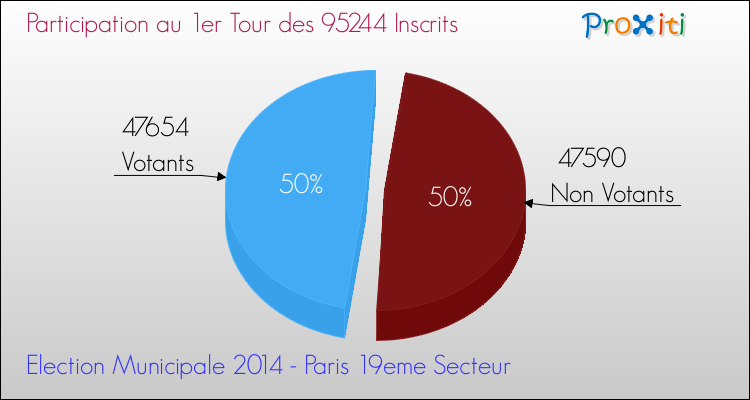 Elections Municipales 2014 - Participation au 1er Tour pour la commune de Paris 19eme Secteur