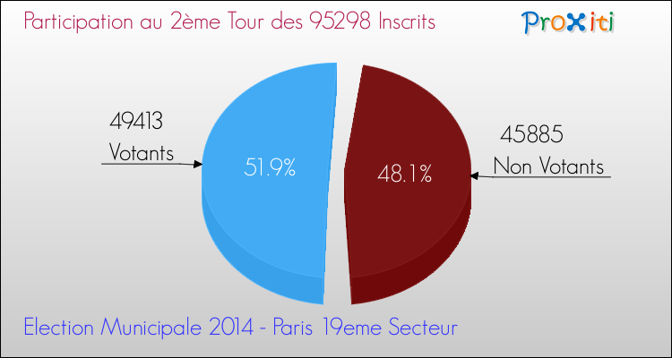 Participation au 2ème Tour des Elections Municipales 2014 de la commune de Paris 19eme Secteur Elections Municipales 2014 - Participation au 2ème Tour pour la commune de Paris 19eme Secteur