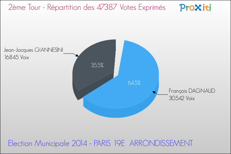 Elections Municipales 2014 - Répartition des votes exprimés au 2ème Tour pour la commune de PARIS 19E  ARRONDISSEMENT