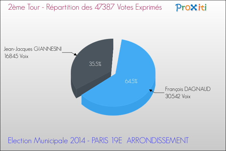 Répartition des votes exprimés au 2ème Tour des Elections Municipales 2014 de la commune de PARIS 19E ARRONDISSEMENT Elections Municipales 2014 - Répartition des votes exprimés au 2ème Tour pour la commune de PARIS 19E ARRONDISSEMENT