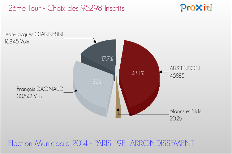 Elections Municipales 2014 - Résultats par rapport aux inscrits au 2ème Tour pour la commune de PARIS 19E  ARRONDISSEMENT