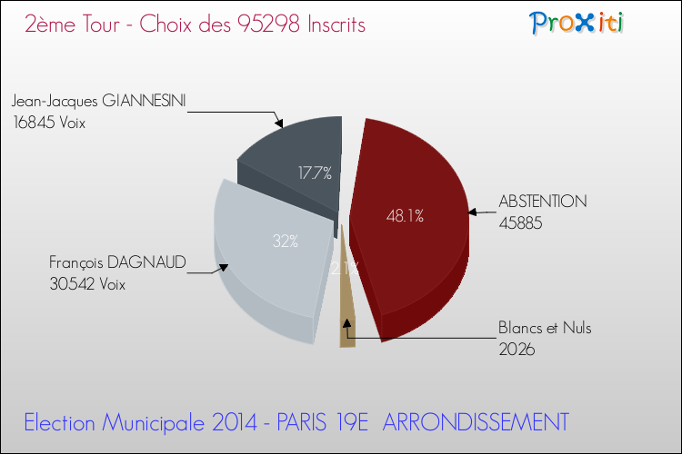 Résultats par rapport aux inscrits au 2ème Tour des Elections Municipales 2014 de la commune de PARIS 19E ARRONDISSEMENT Elections Municipales 2014 - Résultats par rapport aux inscrits au 2ème Tour pour la commune de PARIS 19E ARRONDISSEMENT