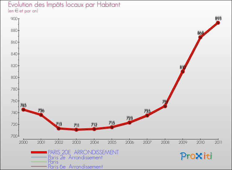 Evolution et montant des impôts locaux par Habitant pour PARIS 20E ARRONDISSEMENT et les communes proches Comparaison des impôts locaux par habitant pour PARIS 20E ARRONDISSEMENT et les communes voisines