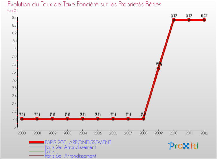 Evolution du taux de la taxe foncière sur le bati pour PARIS 20E ARRONDISSEMENT et les communes proches de 2000 à 2012 Comparaison des taux de taxe foncière sur le bati pour PARIS 20E ARRONDISSEMENT et les communes voisines de 2000 à 2012