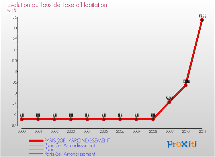 Evolution du taux de la taxe d'habitation pour PARIS 20E ARRONDISSEMENT et les communes proches Comparaison des taux de la taxe d'habitation pour PARIS 20E ARRONDISSEMENT et les communes voisines