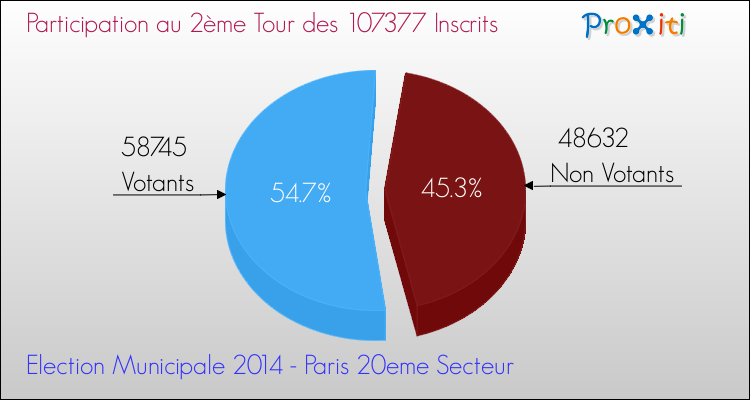 Participation au 2ème Tour des Elections Municipales 2014 de la commune de Paris 20eme Secteur Elections Municipales 2014 - Participation au 2ème Tour pour la commune de Paris 20eme Secteur