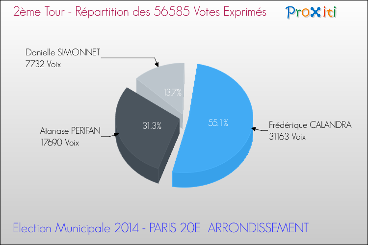Elections Municipales 2014 - Répartition des votes exprimés au 2ème Tour pour la commune de PARIS 20E  ARRONDISSEMENT