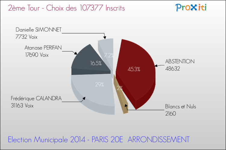 Résultats par rapport aux inscrits au 2ème Tour des Elections Municipales 2014 de la commune de PARIS 20E ARRONDISSEMENT Elections Municipales 2014 - Résultats par rapport aux inscrits au 2ème Tour pour la commune de PARIS 20E ARRONDISSEMENT