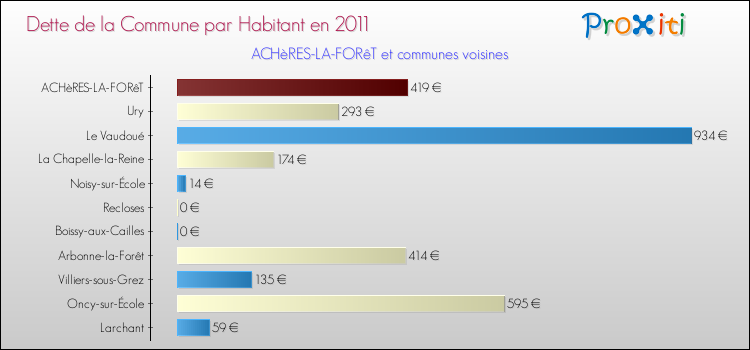Dette par habitant de la commune en 2011 pour ACHèRES-LA-FORêT et les communes proches Comparaison de la dette par habitant de la commune en 2011 pour ACHèRES-LA-FORêT et les communes voisines