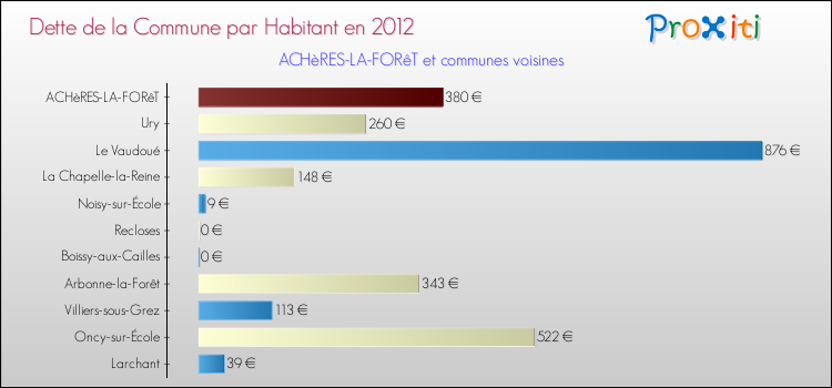 Dette par habitant de la commune en 2012 pour ACHèRES-LA-FORêT et les communes proches Comparaison de la dette par habitant de la commune en 2012 pour ACHèRES-LA-FORêT et les communes voisines