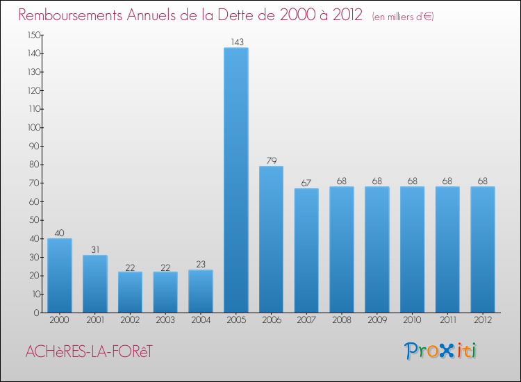 Evolution de l'annuité de la dette pour la commune de ACHèRES-LA-FORêT de 2000 à 2012 Annuités de la dette pour ACHèRES-LA-FORêT de 2000 à 2012
