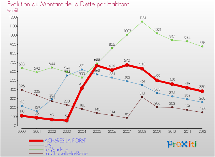 Evolution de la dette par habitant pour la commune de ACHèRES-LA-FORêT et les communes proches de 2000 à 2012 Comparaison de la dette par habitant pour ACHèRES-LA-FORêT et les communes voisines de 2000 à 2012
