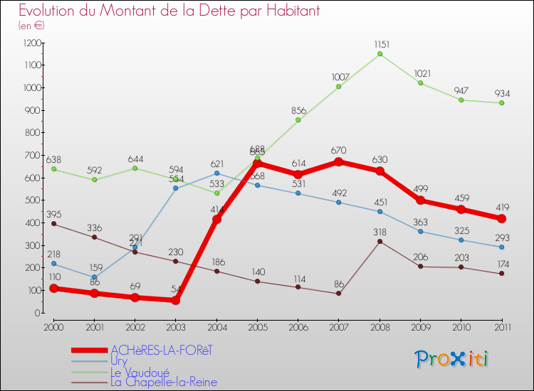 Evolution de la dette par habitant pour la commune de ACHèRES-LA-FORêT et les communes proches Comparaison de la dette par habitant pour ACHèRES-LA-FORêT et les communes voisines
