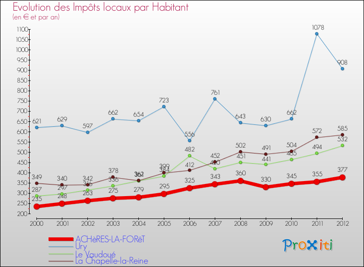 Evolution et montant des impôts locaux par Habitant pour ACHèRES-LA-FORêT et les communes proches Comparaison des impôts locaux par habitant pour ACHèRES-LA-FORêT et les communes voisines