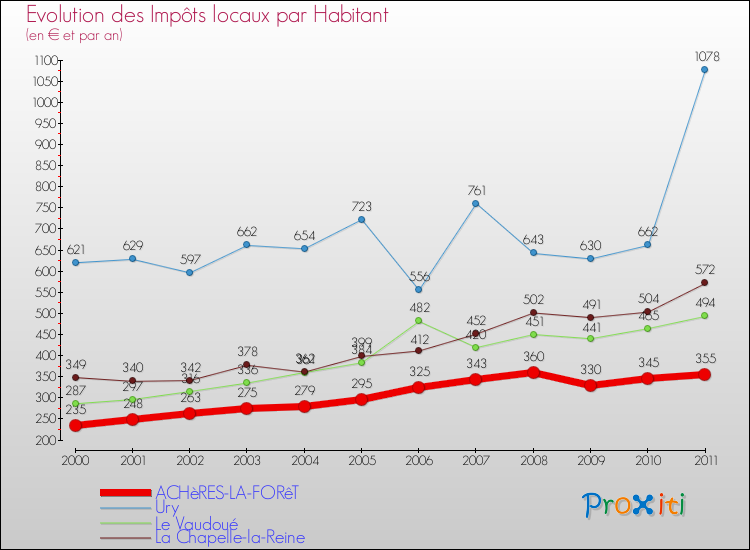 Evolution et montant des impôts locaux par Habitant pour ACHèRES-LA-FORêT et les communes proches Comparaison des impôts locaux par habitant pour ACHèRES-LA-FORêT et les communes voisines