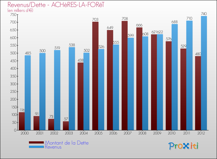 Evolution comparée de la dette et des revenus pour la commune de ACHèRES-LA-FORêT de 2000 à 2012 Comparaison de la dette et des revenus pour ACHèRES-LA-FORêT de 2000 à 2012