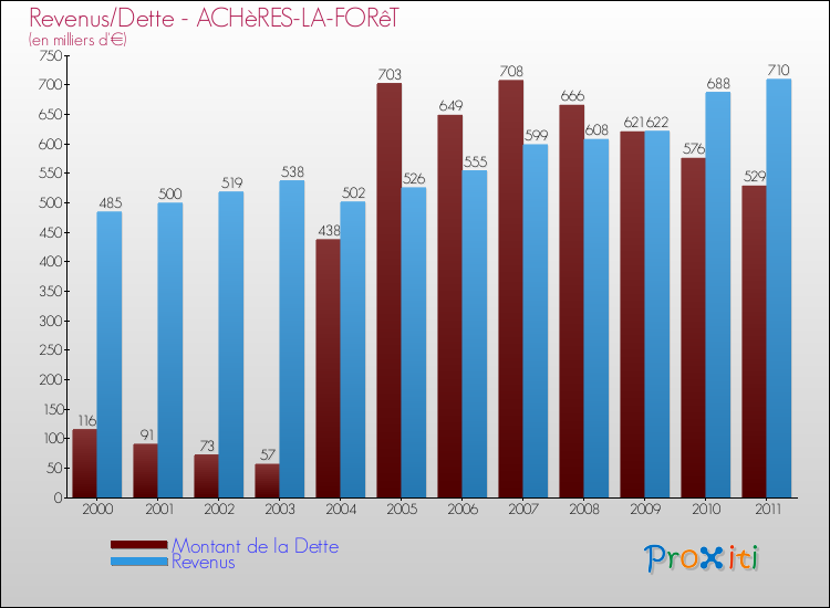 Evolution comparée de la dette et des revenus pour la commune de ACHèRES-LA-FORêT de 2000 à 2011 Comparaison de la dette et des revenus pour ACHèRES-LA-FORêT de 2000 à 2011