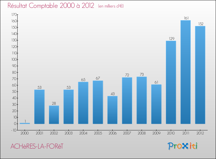 Evolution du résultat comptable pour la commune de ACHèRES-LA-FORêT de 2000 à 2012 Evolution du résultat comptable pour ACHèRES-LA-FORêT de 2000 à 2012