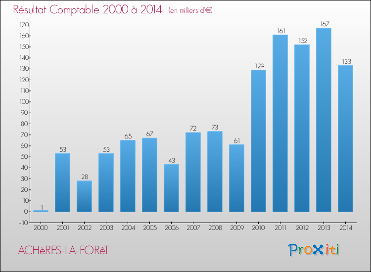 Evolution du résultat comptable pour la commune de ACHèRES-LA-FORêT de 2000 à 2014 Evolution du résultat comptable pour ACHèRES-LA-FORêT de 2000 à 2014