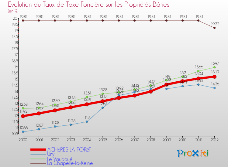 Evolution du taux de la taxe foncière sur le bati pour ACHèRES-LA-FORêT et les communes proches de 2000 à 2012 Comparaison des taux de taxe foncière sur le bati pour ACHèRES-LA-FORêT et les communes voisines de 2000 à 2012