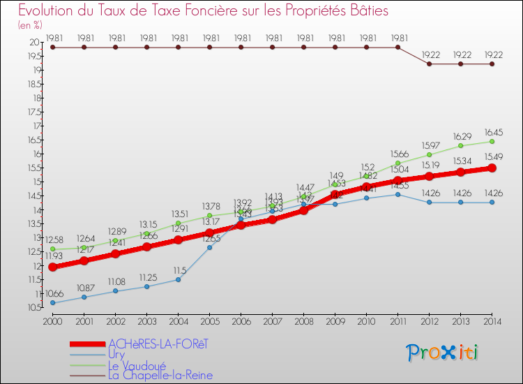 Evolution du taux de la taxe foncière sur le bati pour ACHèRES-LA-FORêT et les communes proches de 2000 à 2014 Comparaison des taux de taxe foncière sur le bati pour ACHèRES-LA-FORêT et les communes voisines de 2000 à 2014