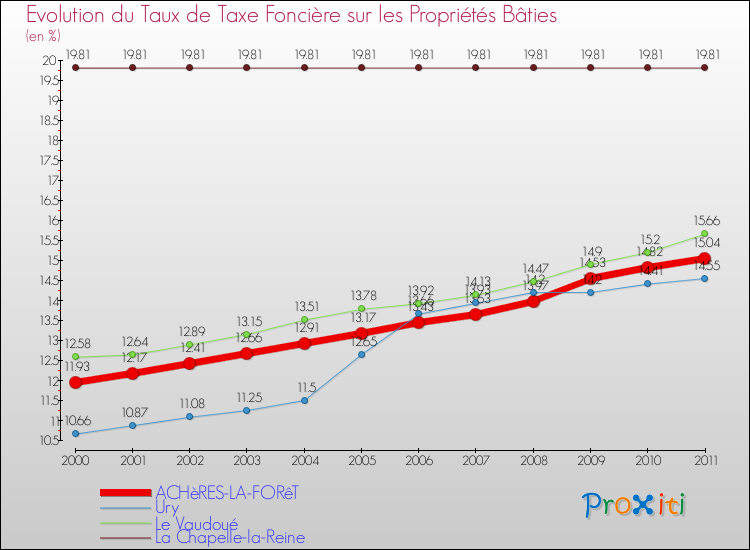 Evolution du taux de la taxe foncière sur le bati pour ACHèRES-LA-FORêT et les communes proches Comparaison des taux de taxe foncière sur le bati pour ACHèRES-LA-FORêT et les communes voisines