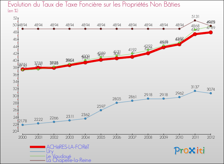 Evolution du taux de la taxe foncière sur les immeubles et terrains non batis pour ACHèRES-LA-FORêT et les communes proches de 2000 à 2012 Comparaison des taux de la taxe foncière sur les immeubles et terrains non batis pour ACHèRES-LA-FORêT et les communes voisines de 2000 à 2012