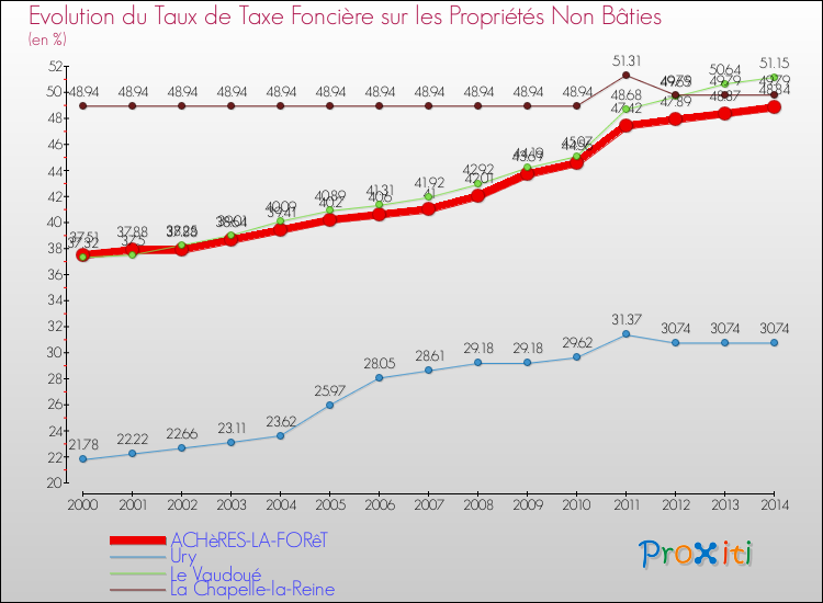 Evolution du taux de la taxe foncière sur les immeubles et terrains non batis pour ACHèRES-LA-FORêT et les communes proches de 2000 à 2014 Comparaison des taux de la taxe foncière sur les immeubles et terrains non batis pour ACHèRES-LA-FORêT et les communes voisines de 2000 à 2014