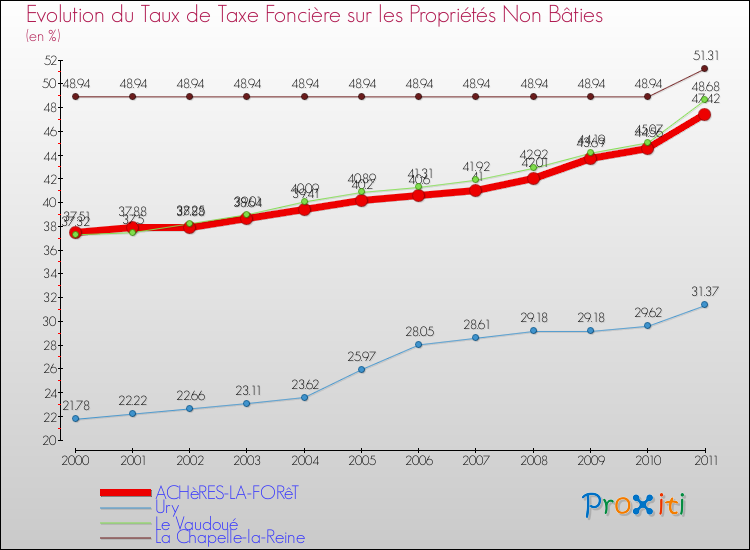 Evolution du taux de la taxe foncière sur les immeubles et terrains non batis pour ACHèRES-LA-FORêT et les communes proches Comparaison des taux de la taxe foncière sur les immeubles et terrains non batis pour ACHèRES-LA-FORêT et les communes voisines