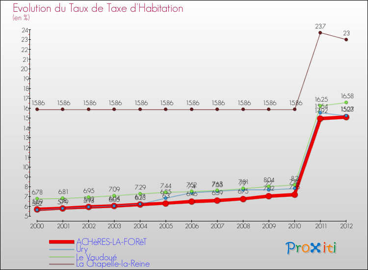 Evolution du taux de la taxe d'habitation pour ACHèRES-LA-FORêT et les communes proches Comparaison des taux de la taxe d'habitation pour ACHèRES-LA-FORêT et les communes voisines