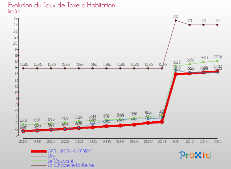 Evolution du taux de la taxe d'habitation pour ACHèRES-LA-FORêT et les communes proches de 2000 à 2014 Comparaison des taux de la taxe d'habitation pour ACHèRES-LA-FORêT et les communes voisines de 2000 à 2014