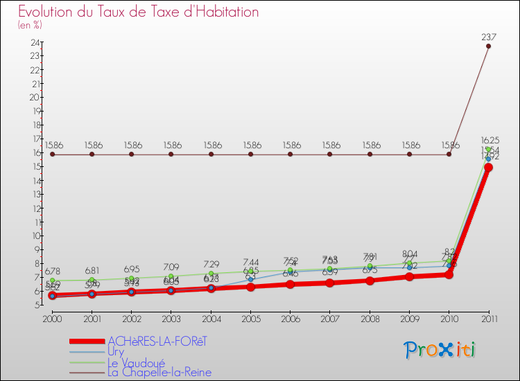 Evolution du taux de la taxe d'habitation pour ACHèRES-LA-FORêT et les communes proches Comparaison des taux de la taxe d'habitation pour ACHèRES-LA-FORêT et les communes voisines